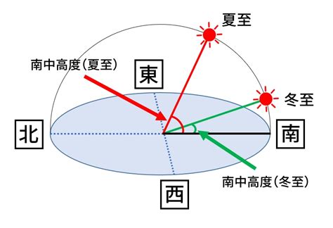 日照方向|日の出日の入時刻方角マップ